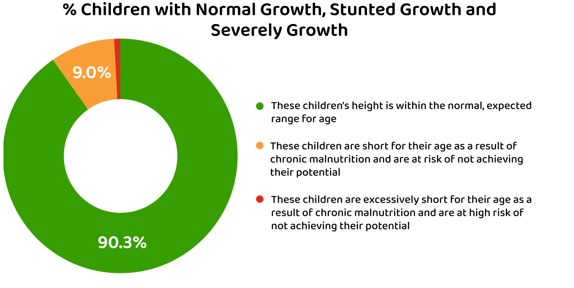 Percent Normal Growth Chart