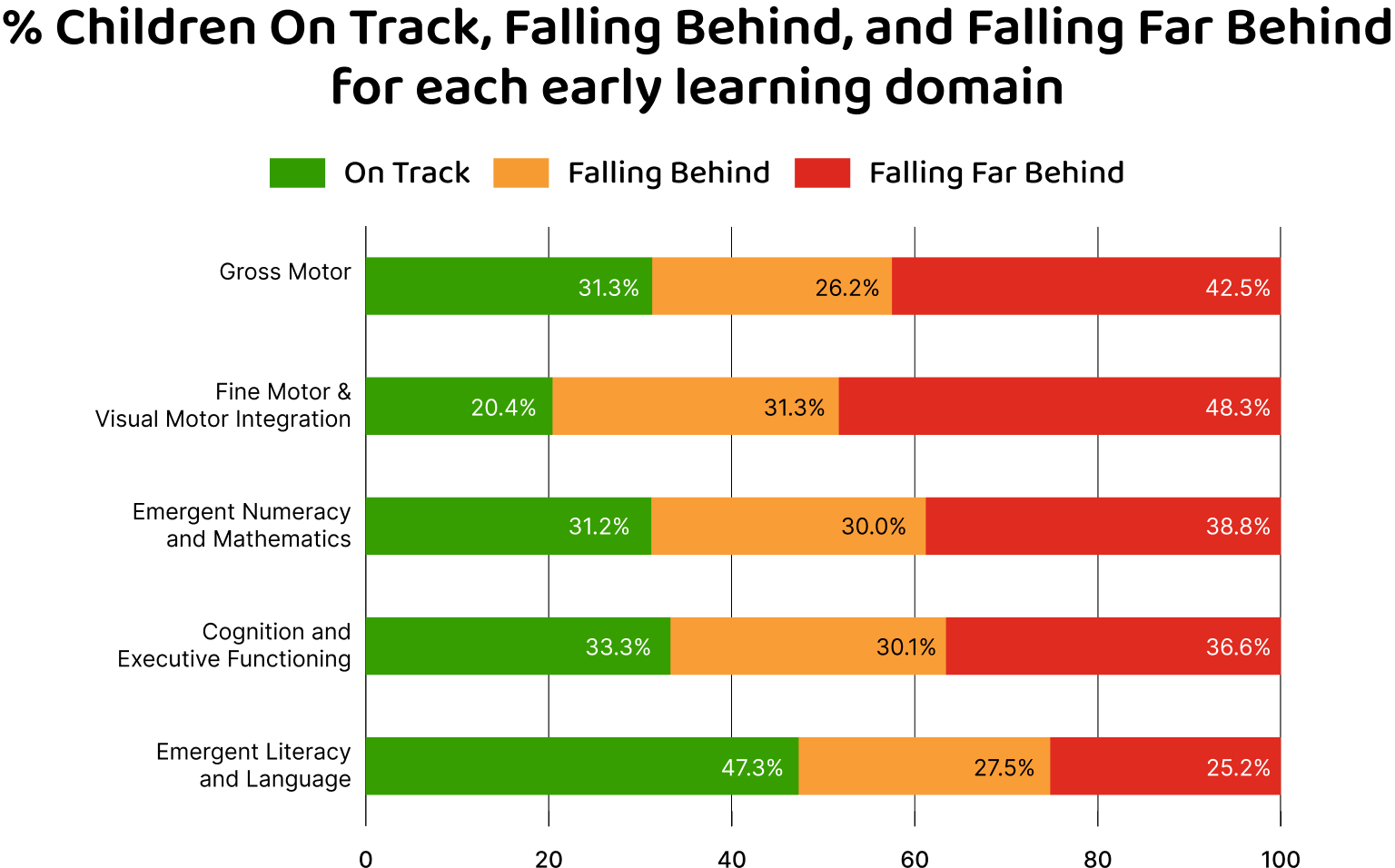 Percent Falling Behind Chart