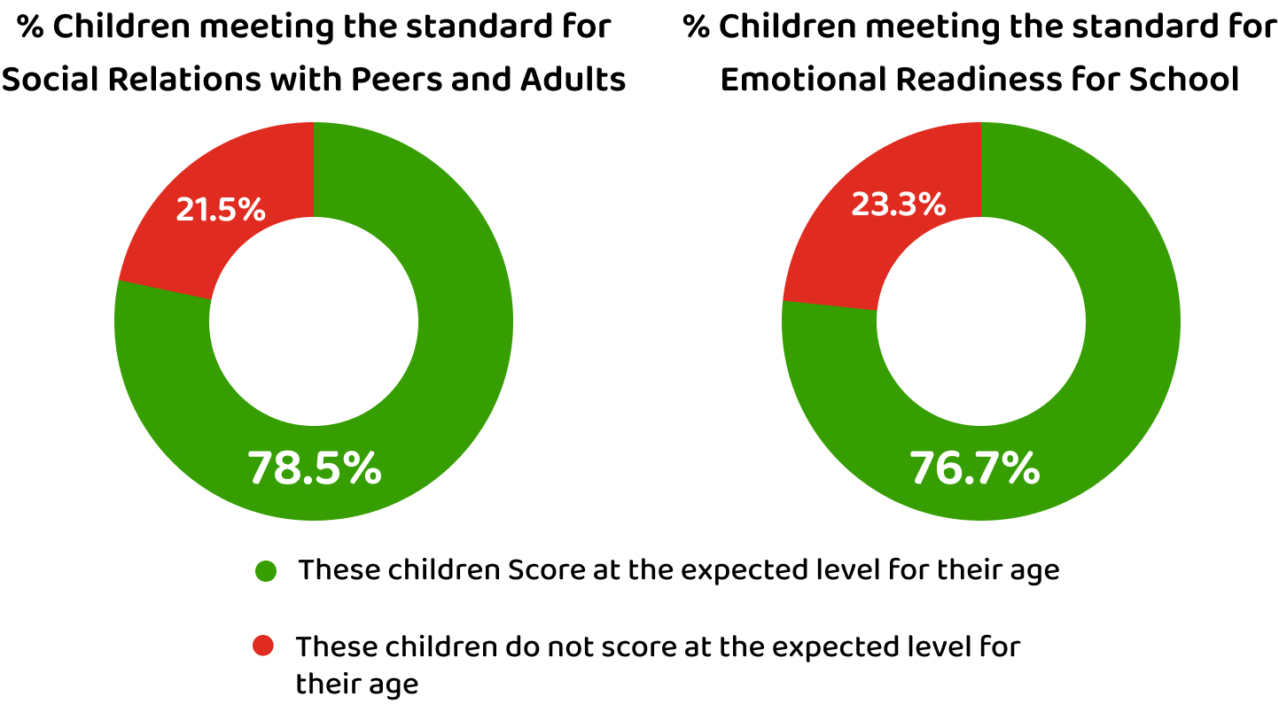 Percent Meeting Standard Chart