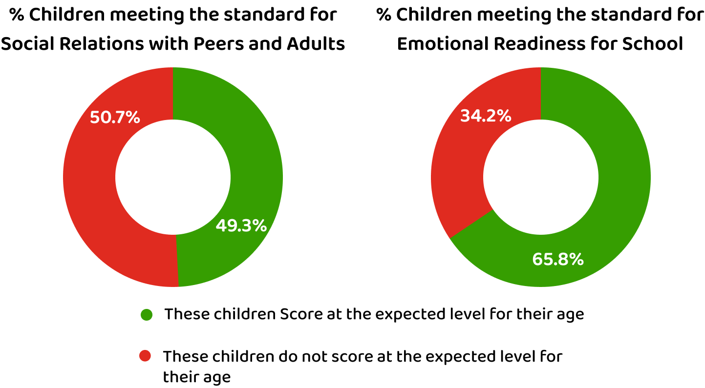 Percent Meeting Standard Chart