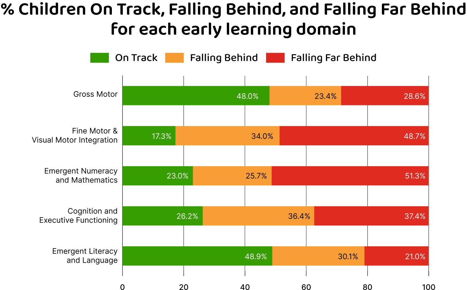 Percent Falling Behind Chart