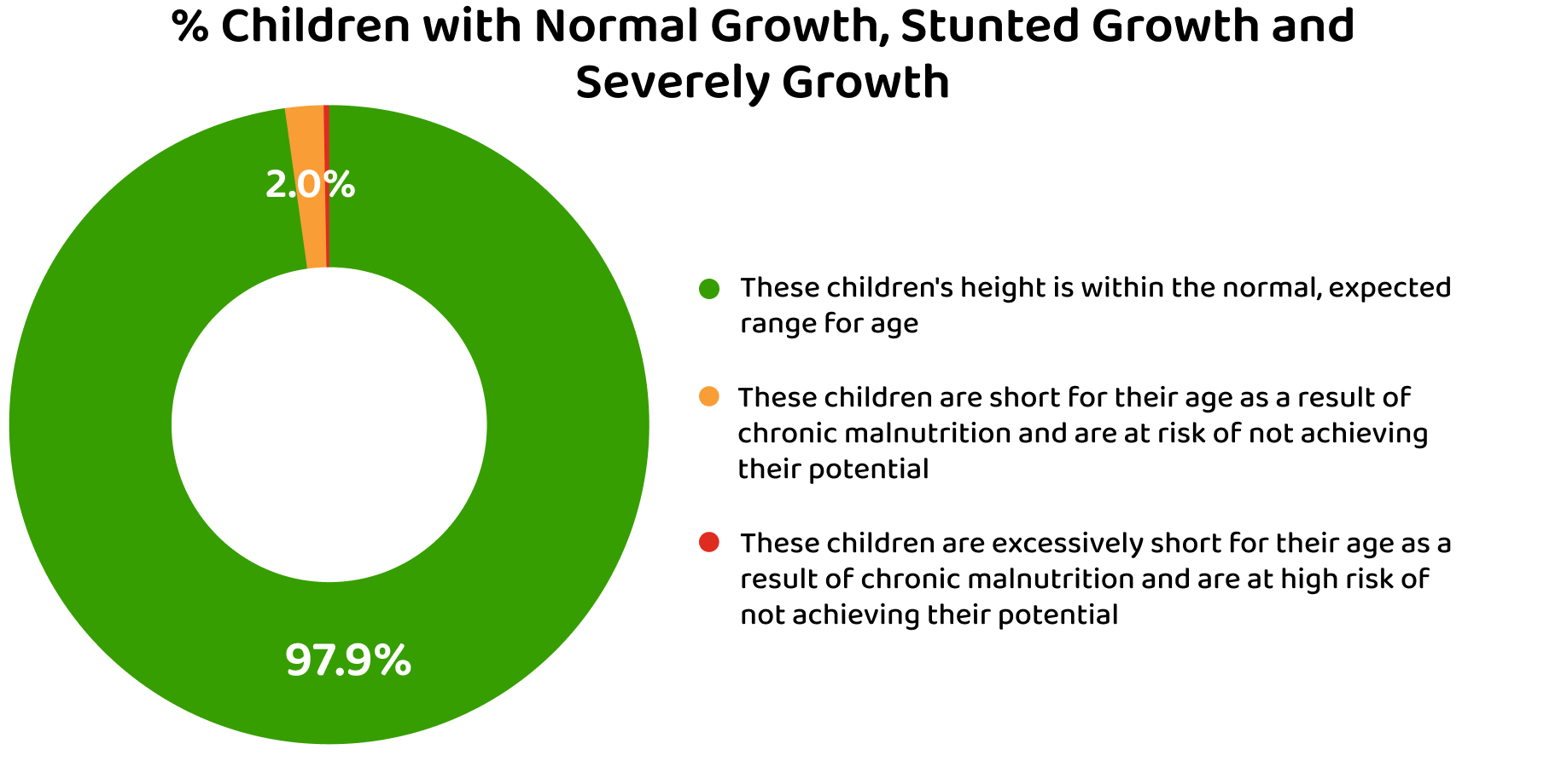 Percent Normal Growth Chart