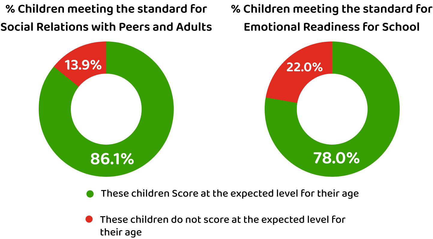 Percent Meeting Standard Chart