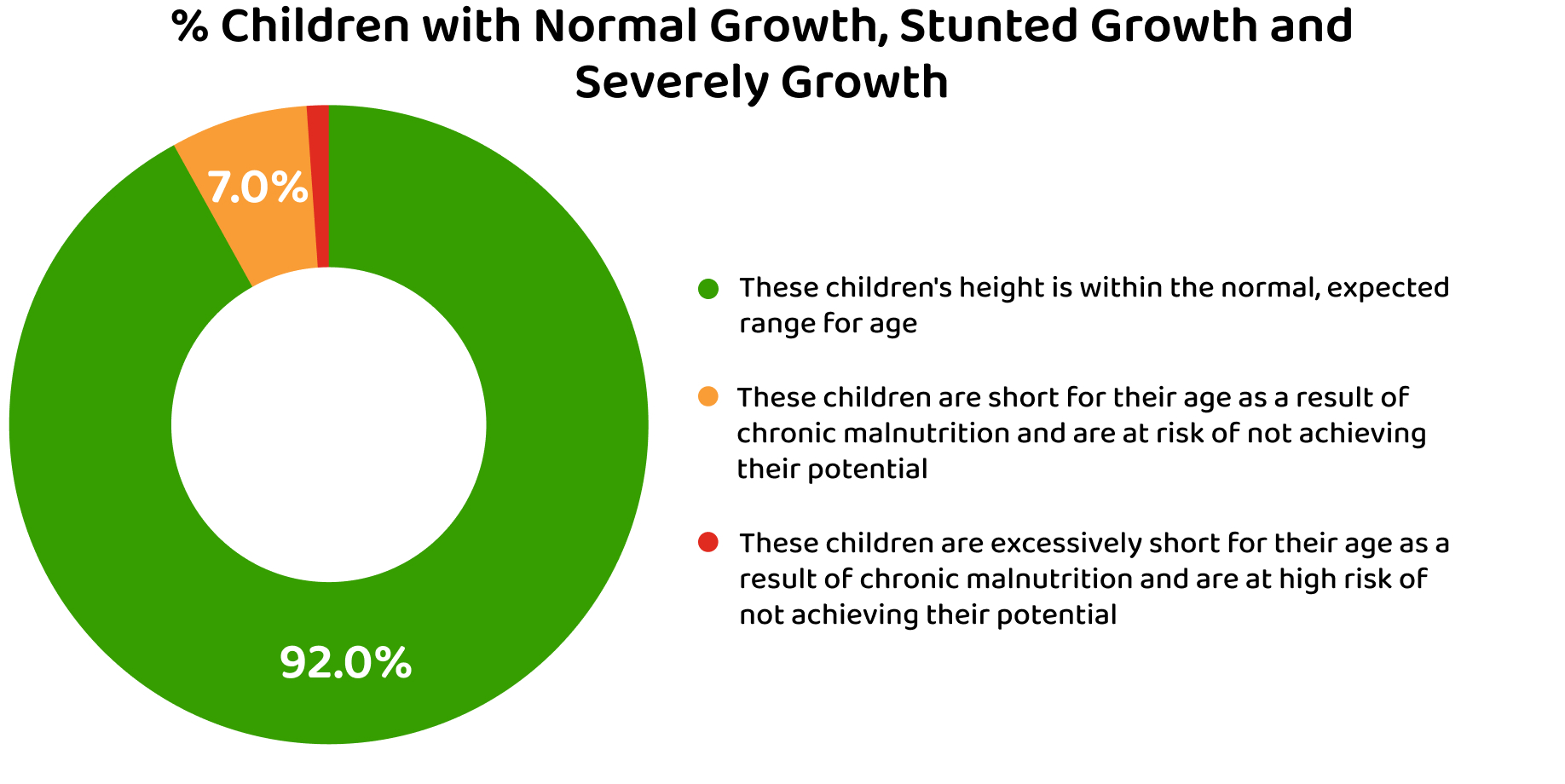 Percent Normal Growth Chart