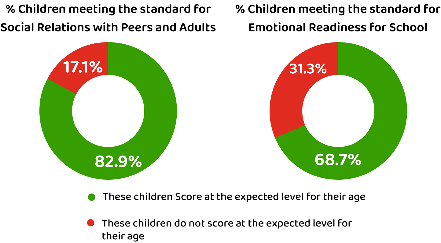 Percent Meeting Standard Chart
