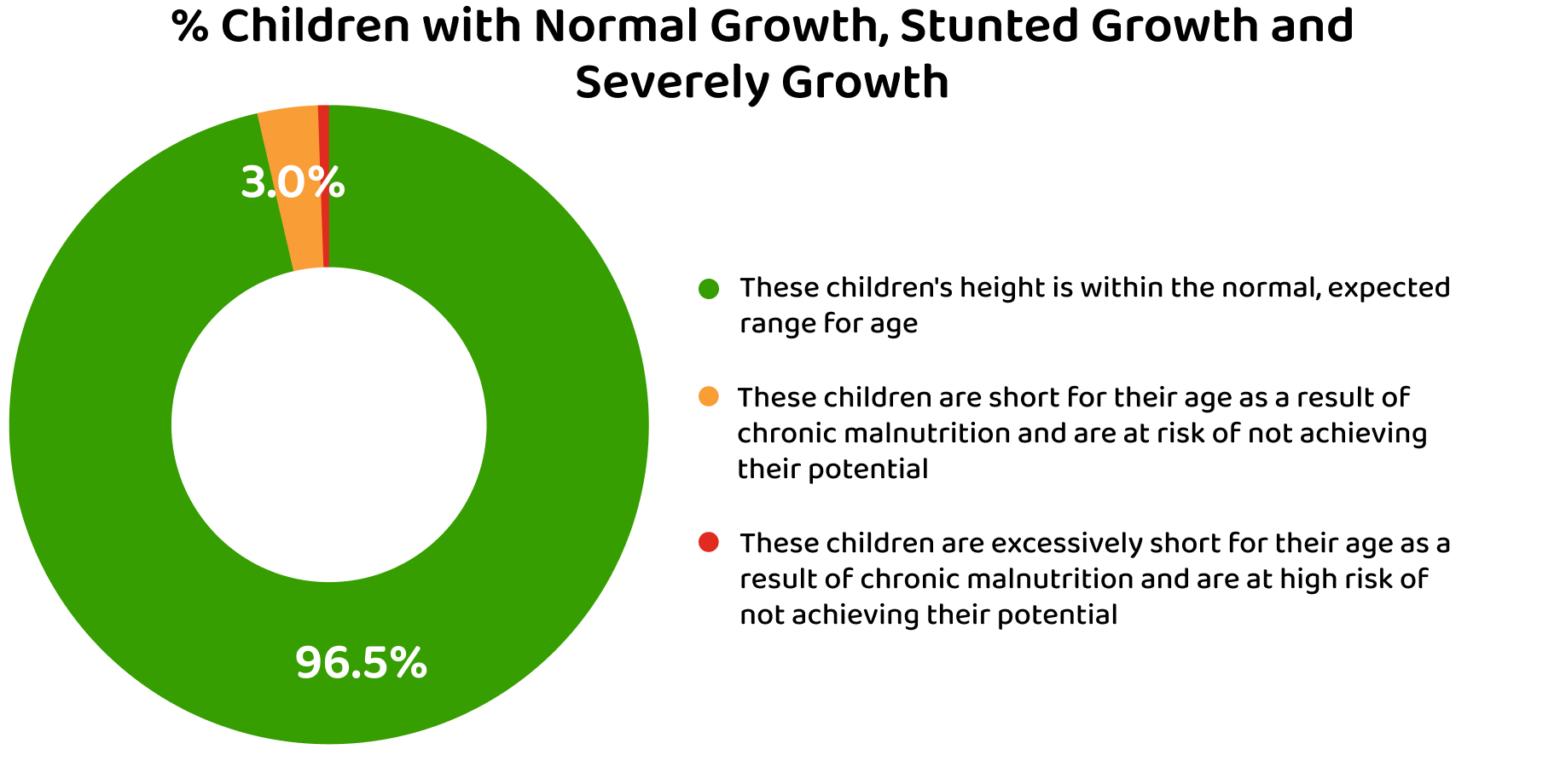 Percent Normal Growth Chart