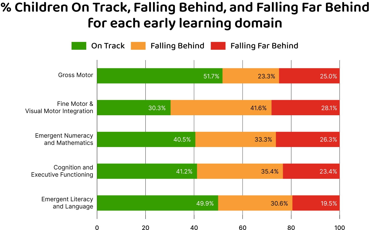 Percent Falling Behind Chart