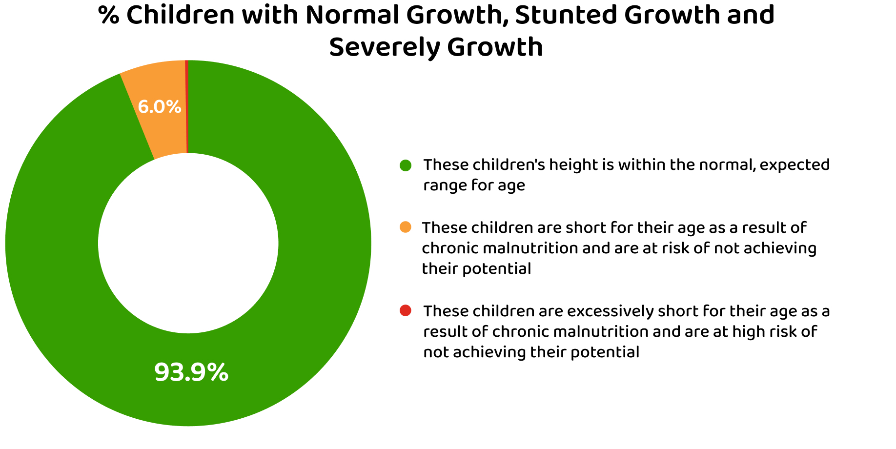 Percent Normal Growth Chart