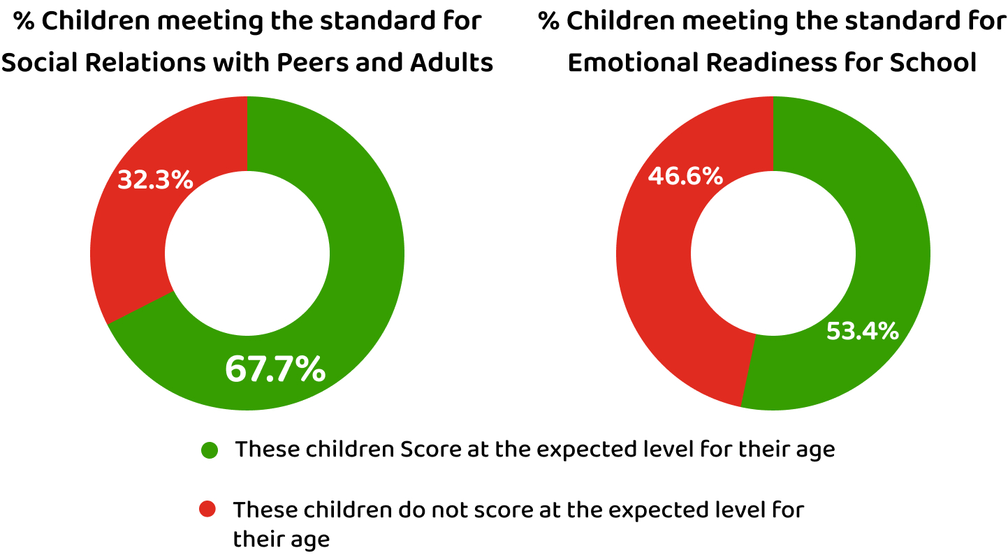 Percent Meeting Standard Chart
