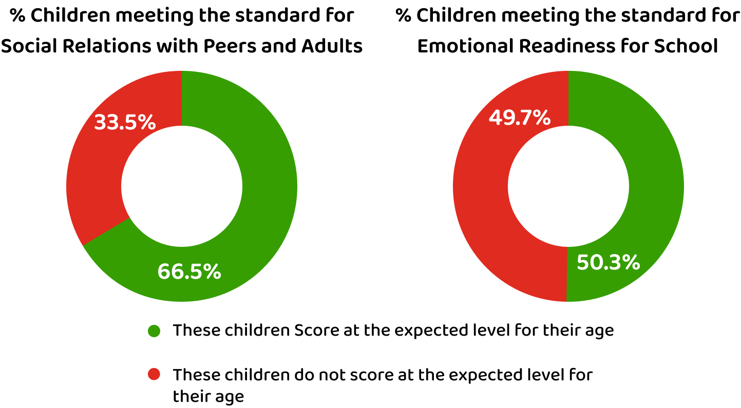 Percent Meeting Standard Chart