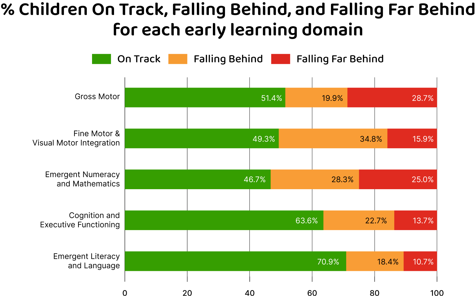Percent Falling Behind Chart