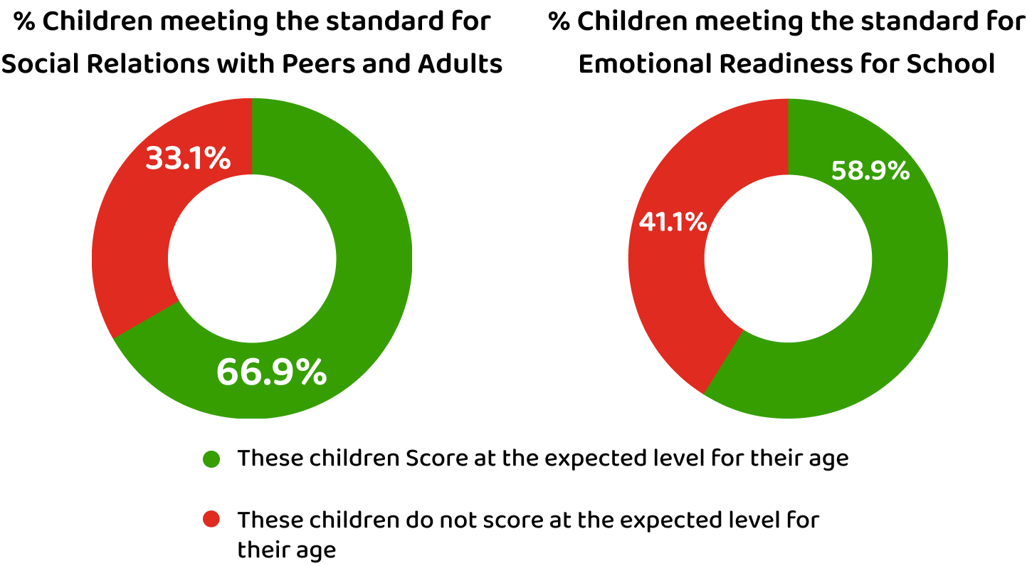 Percent Meeting Standard Chart