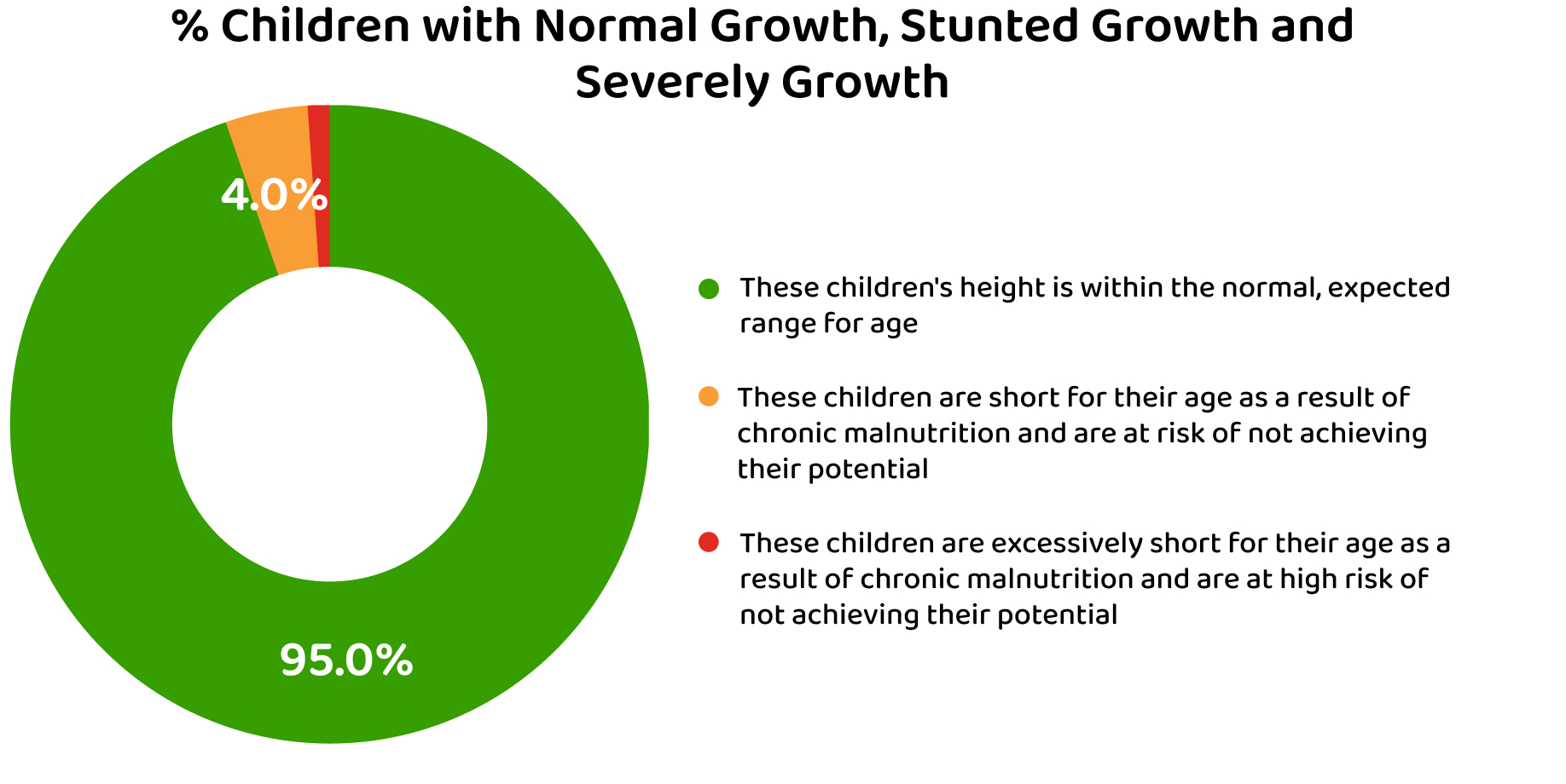 Percent Normal Growth Chart